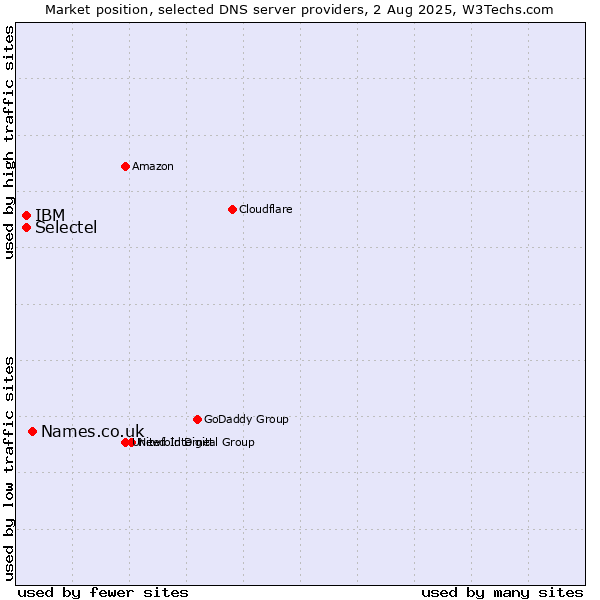 Market position of Names.co.uk vs. Selectel vs. IBM