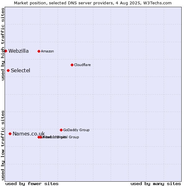 Market position of Names.co.uk vs. Selectel vs. Webzilla