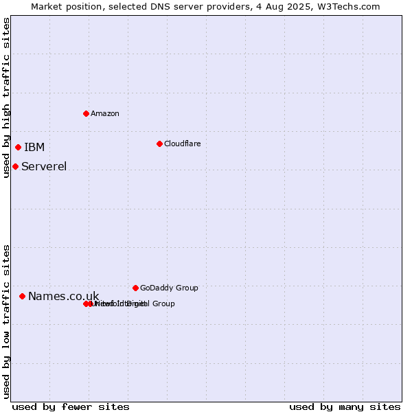 Market position of Names.co.uk vs. IBM vs. Serverel