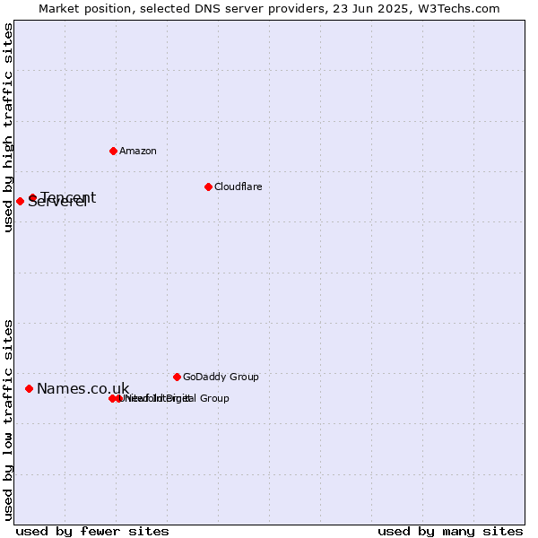 Market position of Tencent vs. Names.co.uk vs. Serverel