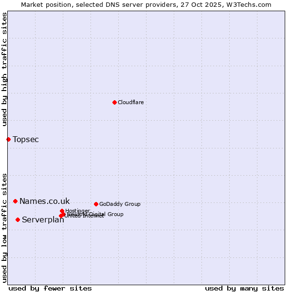 Market position of Serverplan vs. Names.co.uk vs. Topsec