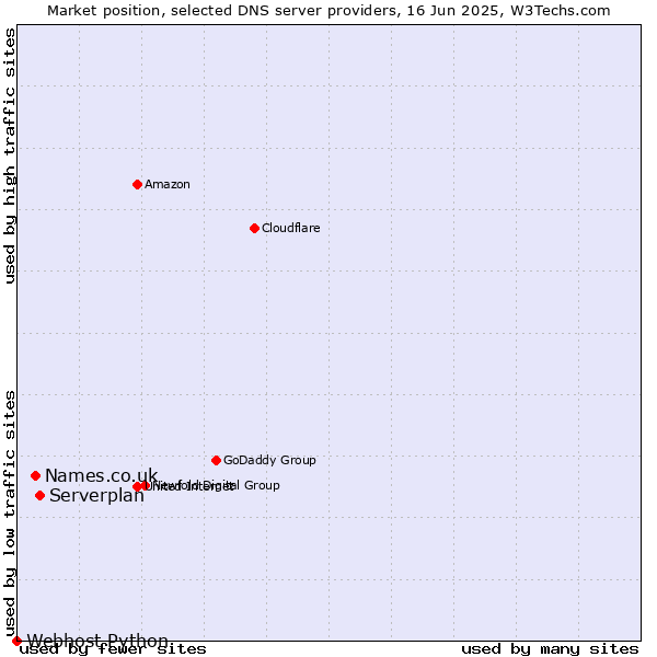 Market position of Serverplan vs. Names.co.uk vs. Webhost Python