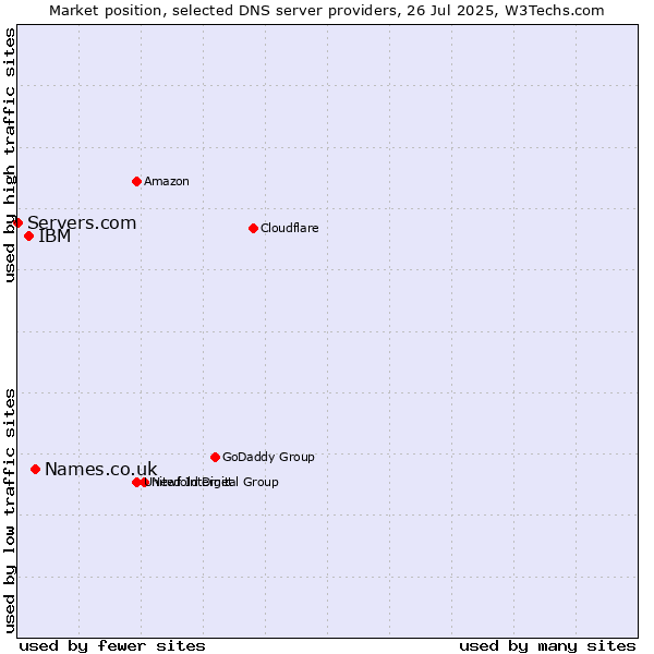 Market position of Names.co.uk vs. IBM vs. Servers.com