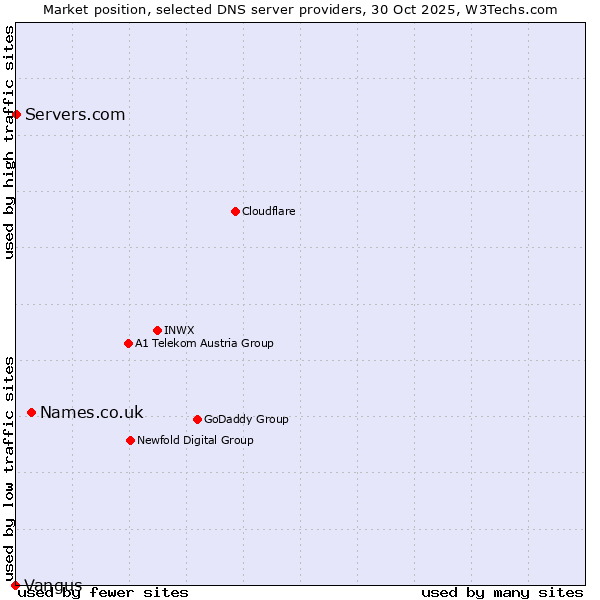 Market position of Names.co.uk vs. Servers.com vs. Vangus
