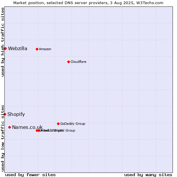 Market position of Names.co.uk vs. Webzilla vs. Shopify