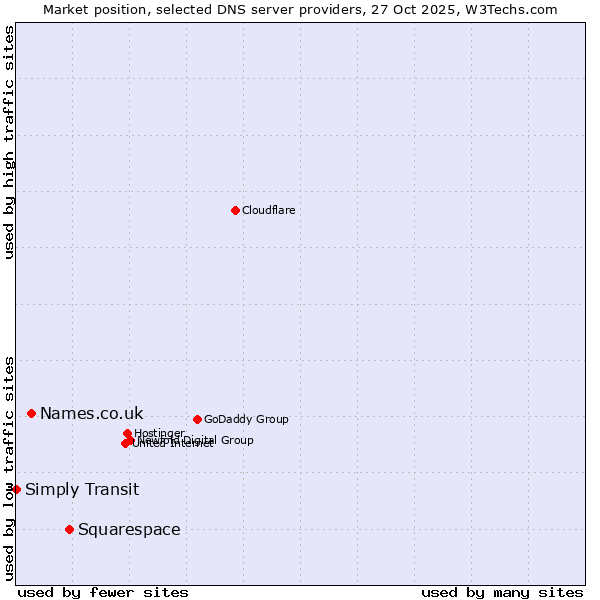 Market position of Squarespace vs. Names.co.uk vs. Simply Transit