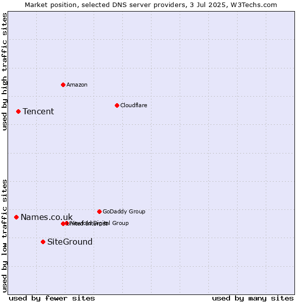 Market position of SiteGround vs. Tencent vs. Names.co.uk