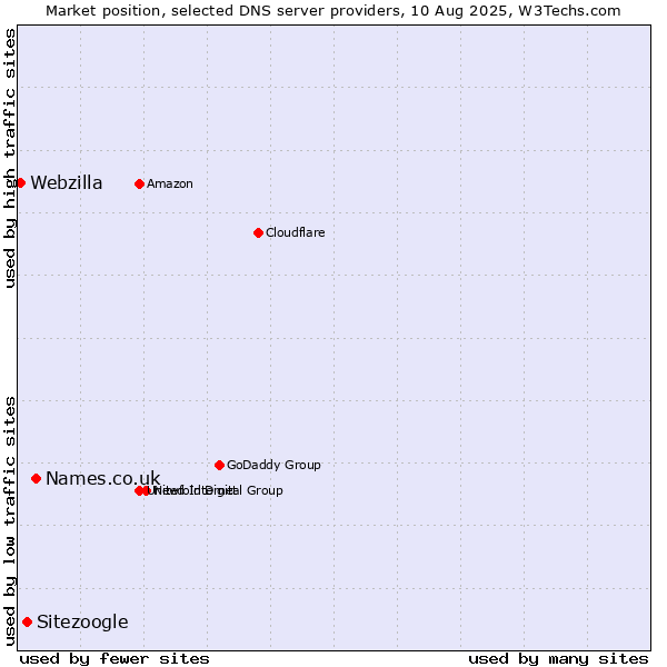 Market position of Names.co.uk vs. Sitezoogle vs. Webzilla