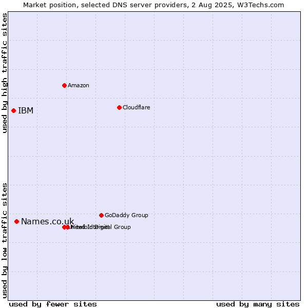 Market position of Names.co.uk vs. IBM