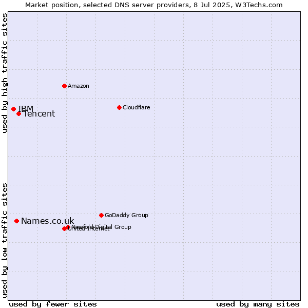 Market position of Tencent vs. Names.co.uk vs. IBM