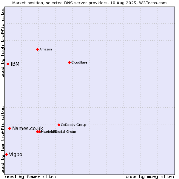 Market position of Names.co.uk vs. IBM vs. Vigbo