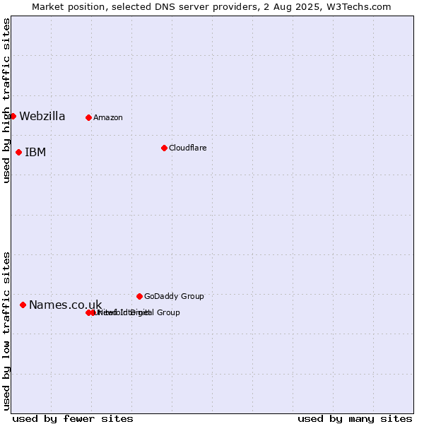 Market position of Names.co.uk vs. IBM vs. Webzilla