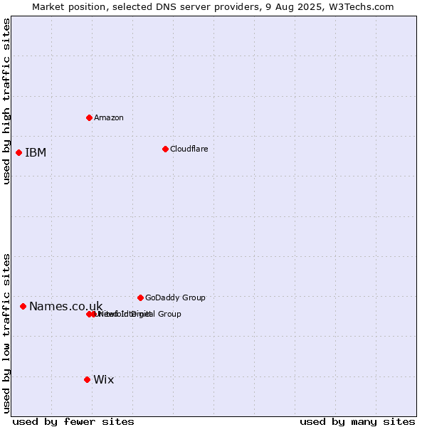 Market position of Wix vs. Names.co.uk vs. IBM