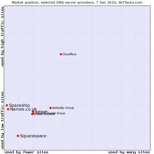 Market position of Squarespace vs. Names.co.uk vs. Spaceship