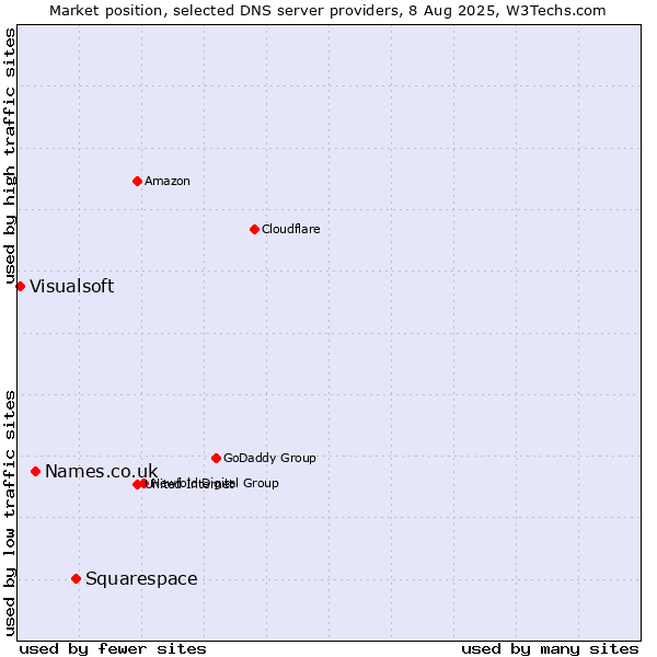 Market position of Squarespace vs. Names.co.uk vs. Visualsoft