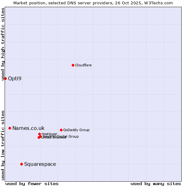 Market position of Squarespace vs. Names.co.uk vs. Opti9