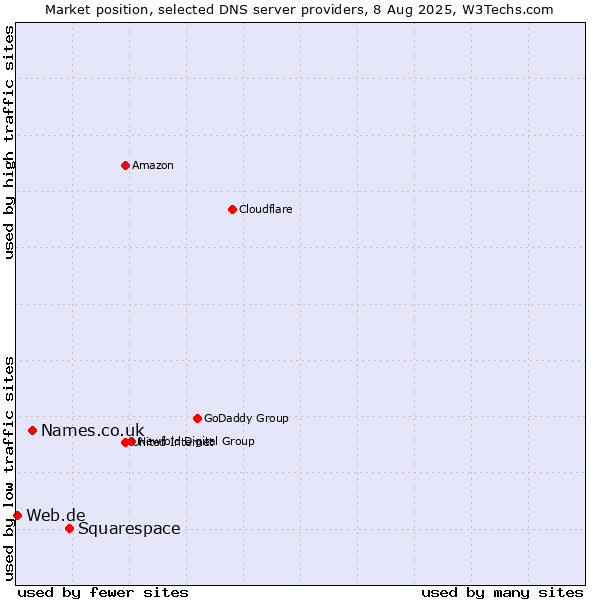 Market position of Squarespace vs. Names.co.uk vs. Web.de