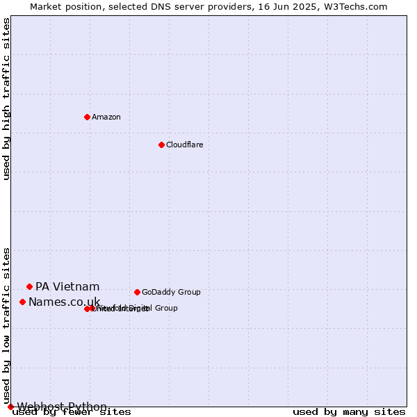 Market position of PA Vietnam vs. Names.co.uk vs. Webhost Python
