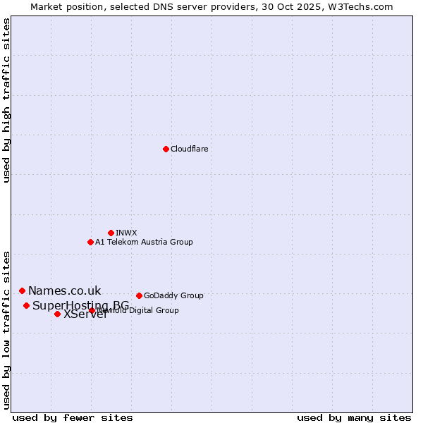Market position of XServer vs. SuperHosting.BG vs. Names.co.uk