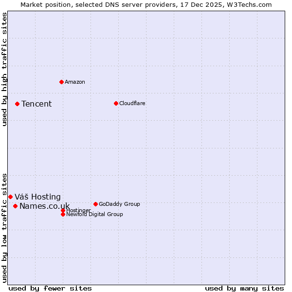 Market position of Tencent vs. Names.co.uk vs. Váš Hosting