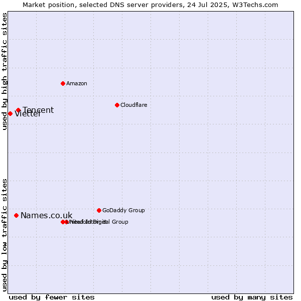 Market position of Tencent vs. Names.co.uk vs. Viettel