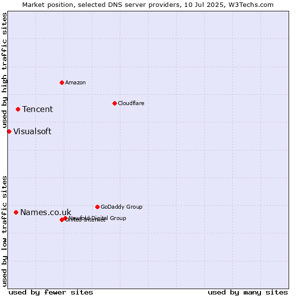 Market position of Tencent vs. Names.co.uk vs. Visualsoft