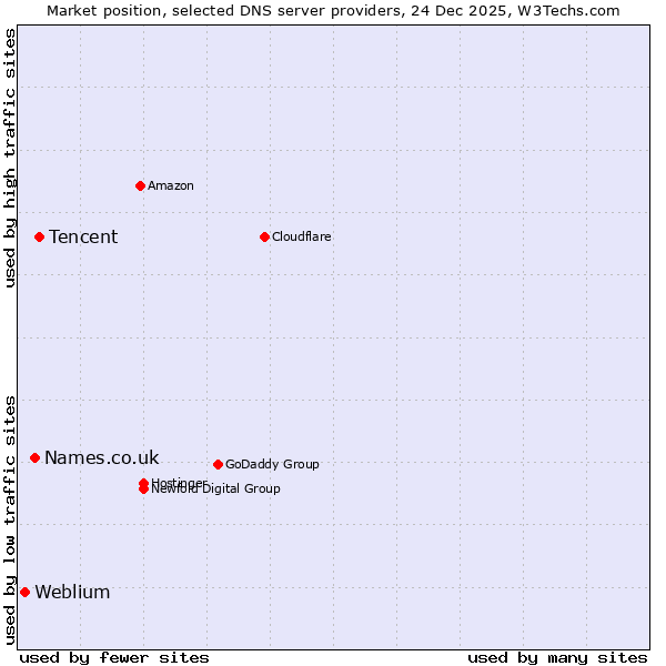 Market position of Tencent vs. Names.co.uk vs. Weblium