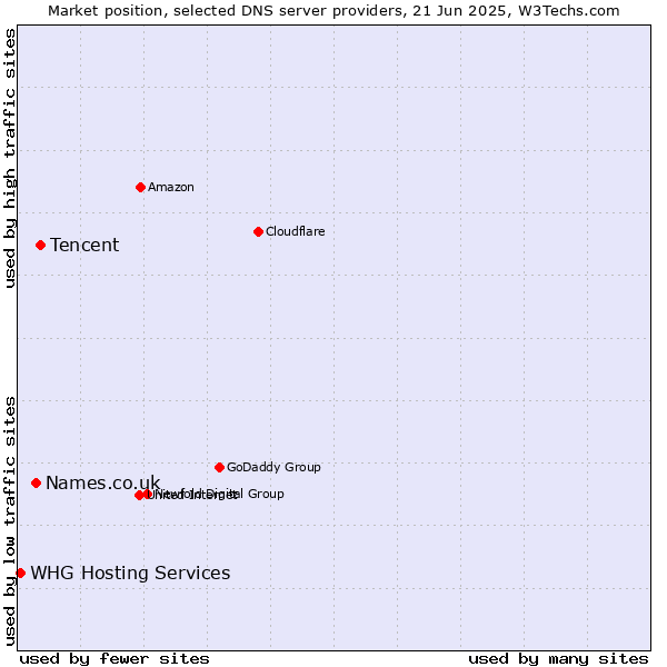 Market position of Tencent vs. Names.co.uk vs. WHG Hosting Services