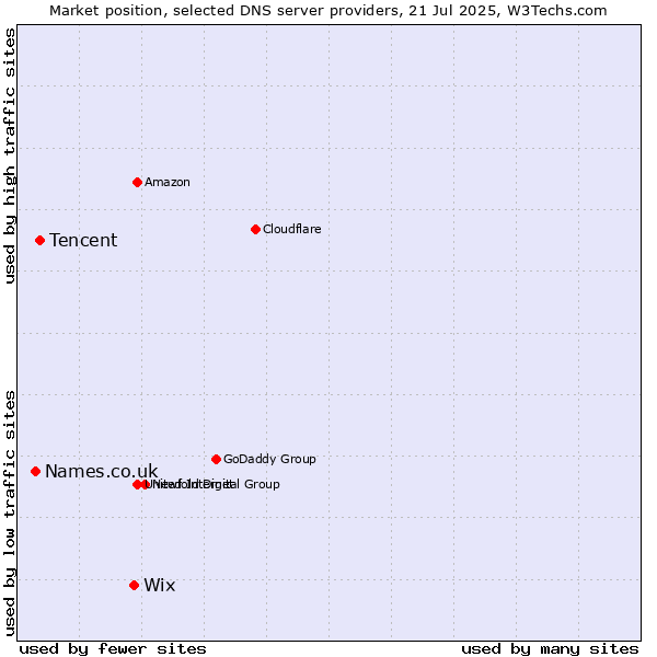 Market position of Wix vs. Tencent vs. Names.co.uk