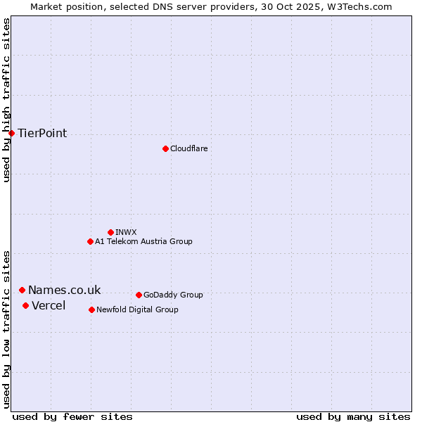 Market position of Vercel vs. Names.co.uk vs. TierPoint