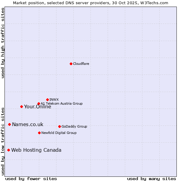Market position of Your.Online vs. Names.co.uk vs. Web Hosting Canada