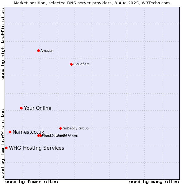 Market position of Your.Online vs. Names.co.uk vs. WHG Hosting Services