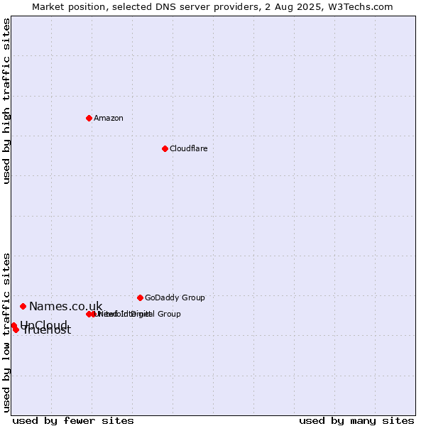 Market position of Names.co.uk vs. Truehost vs. UpCloud