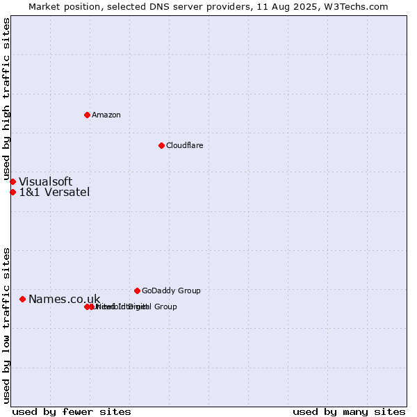 Market position of Names.co.uk vs. 1&1 Versatel vs. Visualsoft