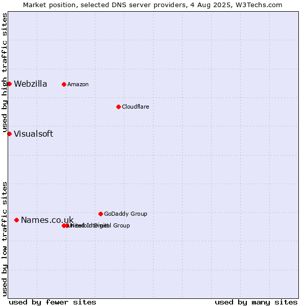 Market position of Names.co.uk vs. Visualsoft vs. Webzilla