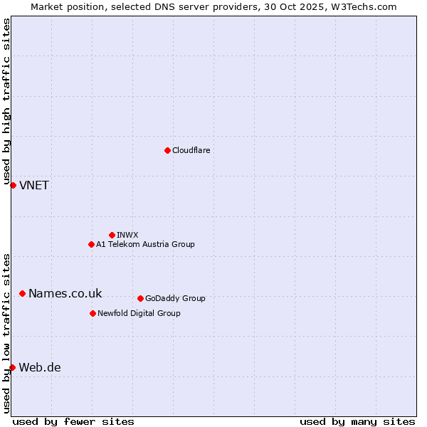 Market position of Names.co.uk vs. VNET vs. Web.de