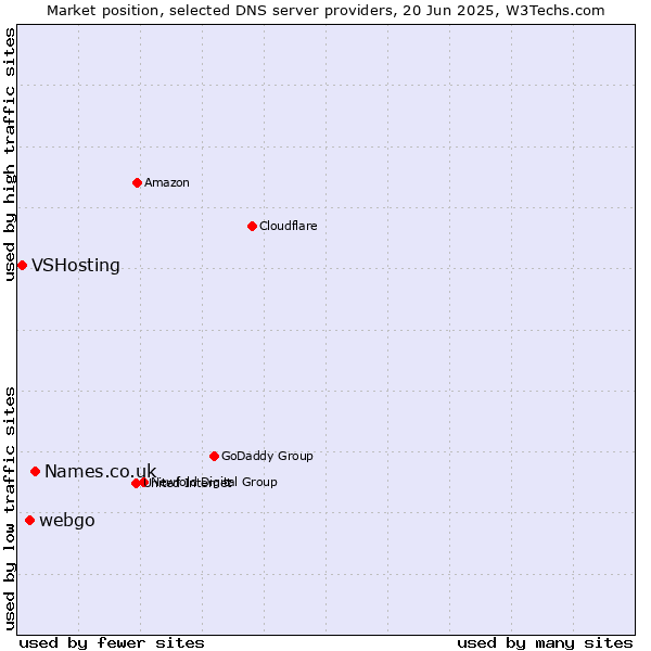 Market position of Names.co.uk vs. webgo vs. VSHosting
