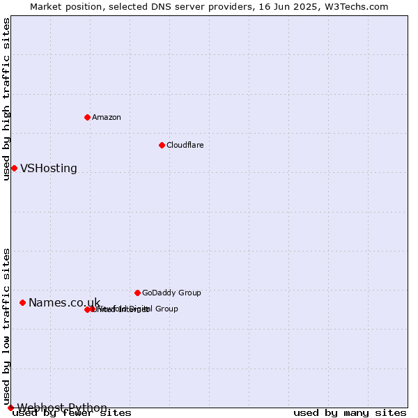 Market position of Names.co.uk vs. VSHosting vs. Webhost Python