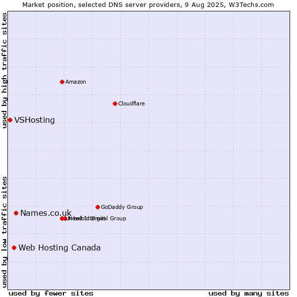 Market position of Names.co.uk vs. Web Hosting Canada vs. VSHosting