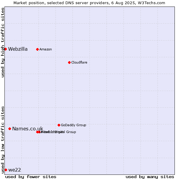 Market position of Names.co.uk vs. we22 vs. Webzilla