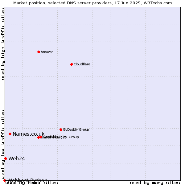 Market position of Names.co.uk vs. Web24 vs. Webhost Python
