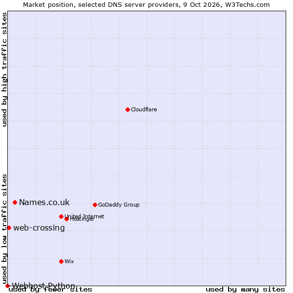 Market position of Names.co.uk vs. web-crossing vs. Webhost Python