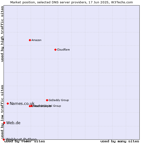 Market position of Names.co.uk vs. Web.de vs. Webhost Python