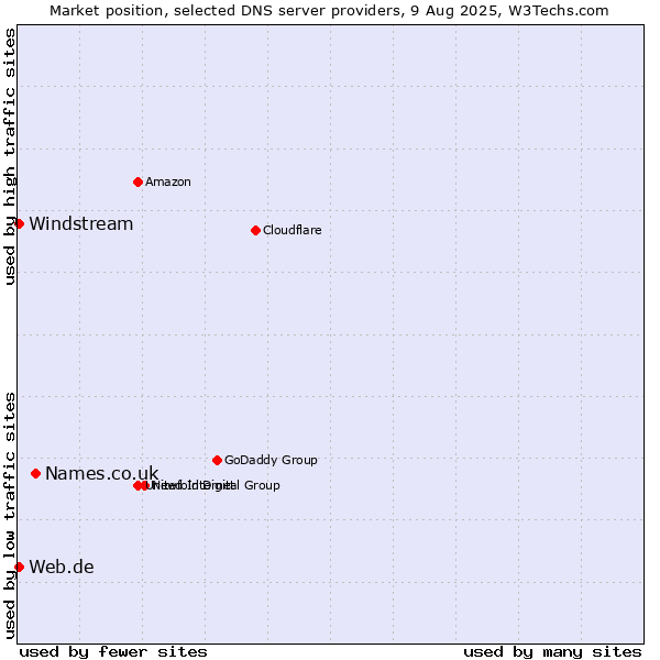 Market position of Names.co.uk vs. Web.de vs. Windstream