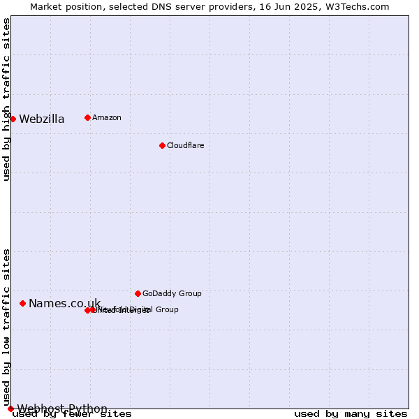 Market position of Names.co.uk vs. Webzilla vs. Webhost Python