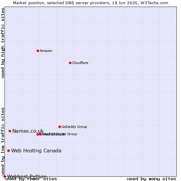 Market position of Names.co.uk vs. Web Hosting Canada vs. Webhost Python