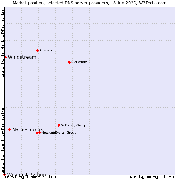 Market position of Names.co.uk vs. Windstream vs. Webhost Python