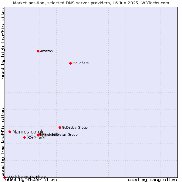 Market position of XServer vs. Names.co.uk vs. Webhost Python