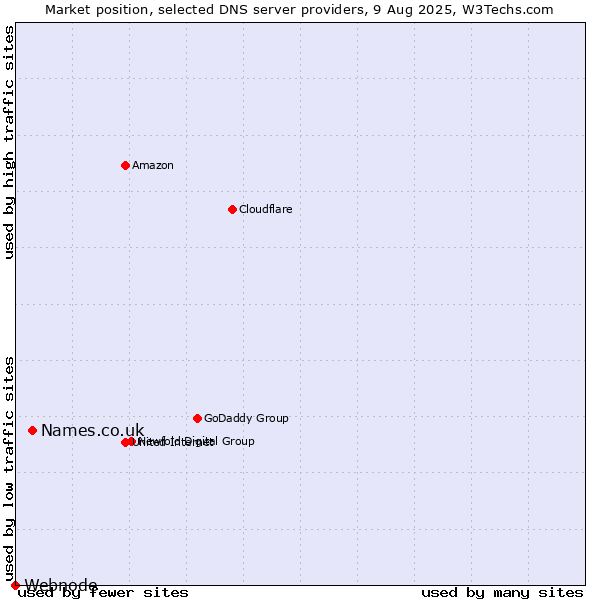 Market position of Names.co.uk vs. Webnode