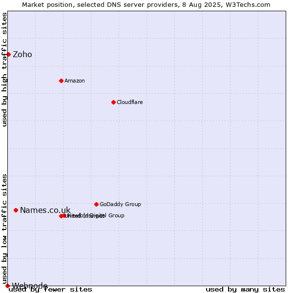 Market position of Names.co.uk vs. Zoho vs. Webnode